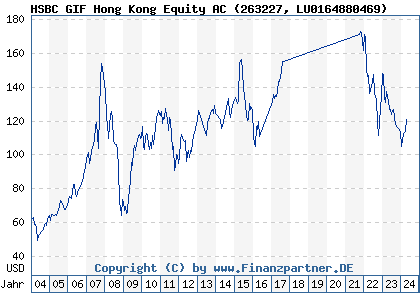 Chart: HSBC GIF Hong Kong Equity AC (263227 LU0164880469)