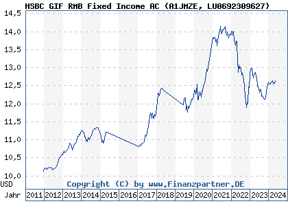 Chart: HSBC GIF RMB Fixed Income AC (A1JMZE LU0692309627)