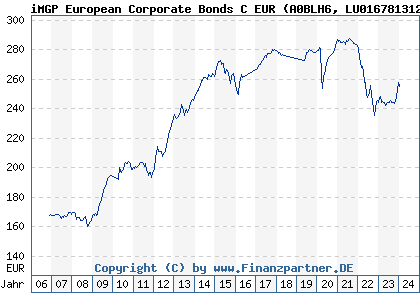 Chart: iMGP European Corporate Bonds C EUR (A0BLH6 LU0167813129)