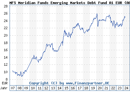 Chart: MFS Meridian Funds Emerging Markets Debt Fund A1 EUR (A0F4W2 LU0219422606)