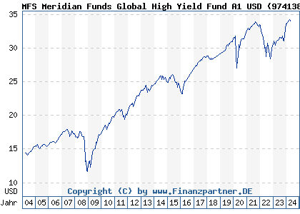 Chart: MFS Meridian Funds Global High Yield Fund A1 USD (974138 LU0035377810)