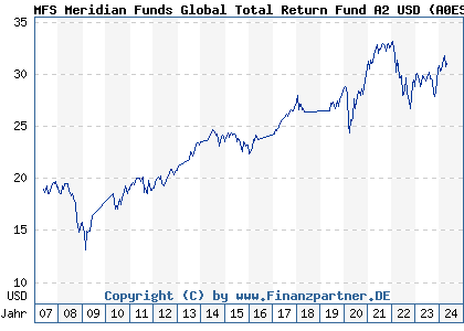 Chart: MFS Meridian Funds Global Total Return Fund A2 USD (A0ESBM LU0219442380)