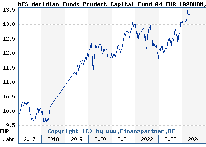 Chart: MFS Meridian Funds Prudent Capital Fund A4 EUR (A2DHBN LU1529513373)