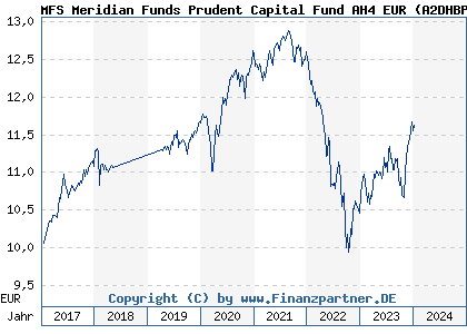 Chart: MFS Meridian Funds Prudent Capital Fund AH4 EUR (A2DHBP LU1529513456)