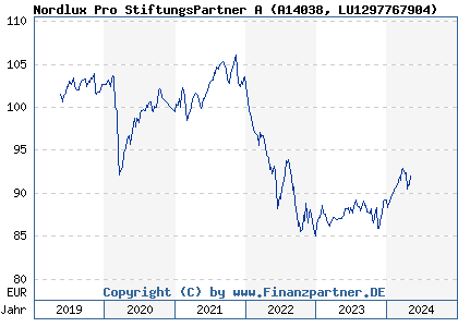 Chart: Nordlux Pro Fondsmanagement StiftungsPartner A (A14038 LU1297767904)