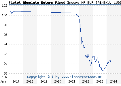 Chart: Pictet Absolute Return Fixed Income HR EUR (A1W8KU LU0988402904)