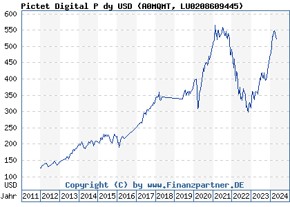 Chart: Pictet Digital P dy USD (A0MQMT LU0208609445)