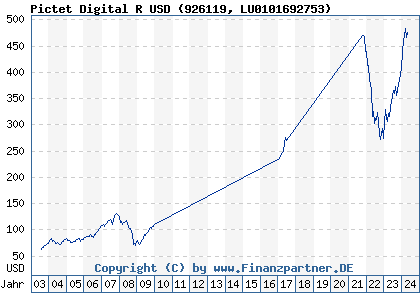 Chart: Pictet Digital R USD (926119 LU0101692753)