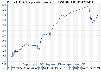 Chart: Pictet EUR Corporate Bonds P (675190 LU0128470845)