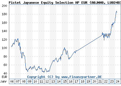 Chart: Pictet Japanese Equity Selection HP EUR (A0JMW0 LU0248317363)
