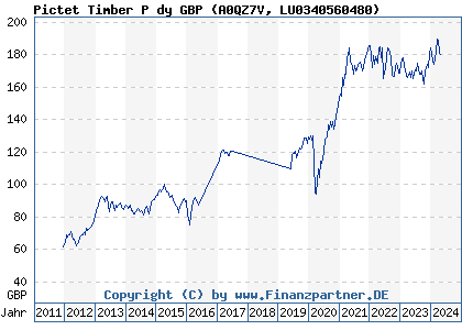 Chart: Pictet Timber P dy GBP (A0QZ7V LU0340560480)