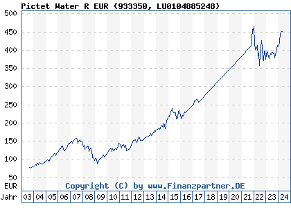 Chart: Pictet Water R EUR (933350 LU0104885248)