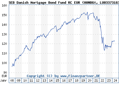 Chart: SEB Danish Mortgage Bond Fund RC EUR (A0NB6X LU0337316391)