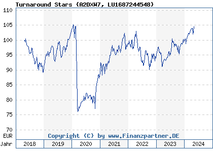 Chart: Turnaround Stars (A2DXW7 LU1687244548)