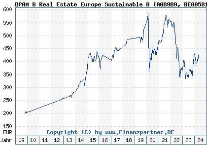 Chart: DPAM B Real Estate Europe Sustainable B (A0B9B9 BE0058187841)