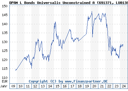 Chart: DPAM L Bonds Universalis Unconstrained A (691371 LU0138638068)
