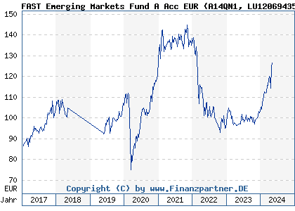 Chart: FAST Emerging Markets Fund A Acc EUR (A14QN1 LU1206943596)