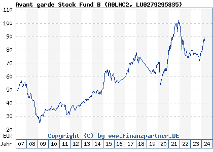 Chart: Fidecum avant garde Stock Fund B (A0LHC2 LU0279295835)