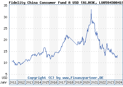 Chart: Fidelity China Consumer Fund A USD (A1JH3K LU0594300419)