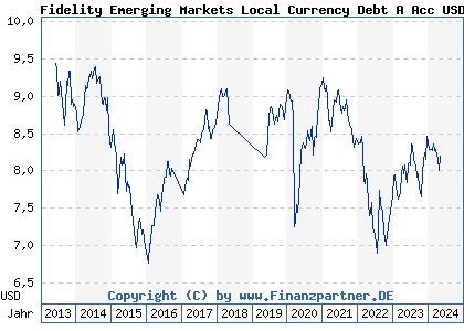 Chart: Fidelity Emerging Markets Local Currency Debt A Acc USD (A1T6P8 LU0900493726)