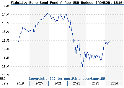 Chart: Fidelity Euro Bond Fund A Acc USD Hedged (A2H829 LU1046421522)