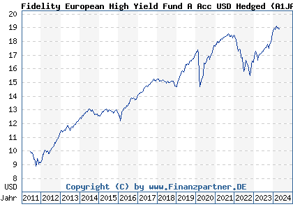 Chart: Fidelity European High Yield Fund A Acc USD Hedged (A1JA7R LU0621411155)