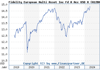 Chart: Fidelity European Multi Asset Inc Fd A Acc USD H (A12BMR LU1046421449)