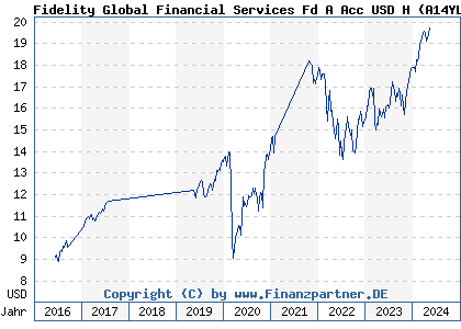 Chart: Fidelity Global Financial Services Fd A Acc USD H (A14YL1 LU1273508926)
