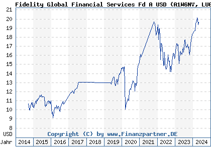 Chart: Fidelity Global Financial Services Fd A USD (A1W6NV LU0971096721)