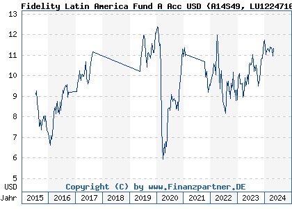 Chart: Fidelity Latin America Fund A Acc USD (A14S49 LU1224710043)