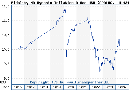 Chart: Fidelity SMART Gbl Defensive A Acc USD (A2AL9C LU1431864740)