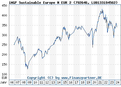 Chart: iMGP Sustainable Europe N EUR 2 (792646 LU0133194562)