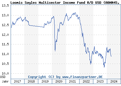 Chart: Loomis Sayles Multisector Income Fund R/D USD (A0MN4S IE00B00P2J79)