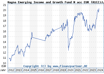 Chart: Magna Emerging Income and Growth Fund N acc EUR (A1CZJJ IE00B3MQTC12)