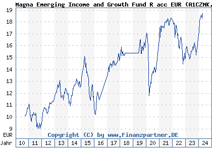 Chart: Magna Emerging Income and Growth Fund R acc EUR (A1CZMK IE00B670Y570)