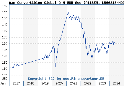 Chart: Man Convertibles Global D H USD Acc (A113EW LU0631844205)