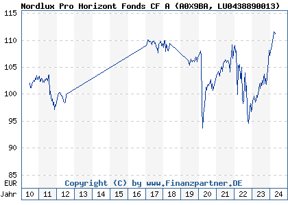 Chart: NORD/LB Lux Umbrella Fonds NORD/LB Horizont Fonds CF A (A0X9BA LU0438890013)