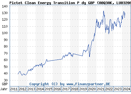 Chart: Pictet Clean Energy Transition P dy GBP (A0Q3AK LU0320648255)