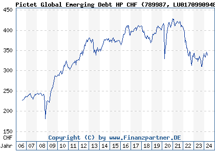 Chart: Pictet Global Emerging Debt HP CHF (789987 LU0170990948)