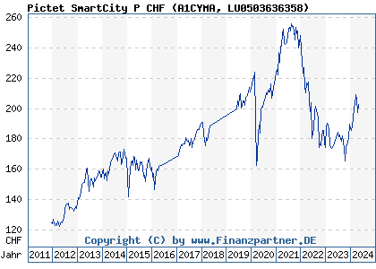 Chart: Pictet SmartCity P CHF (A1CYMA LU0503636358)
