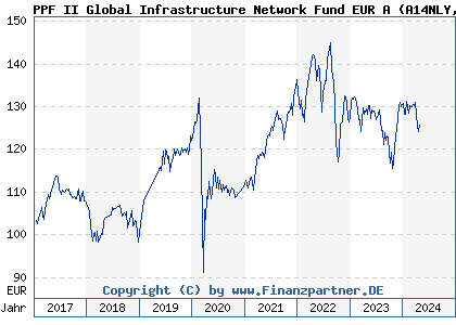 Chart: PPF II Global Infrastructure Network Fund EUR A (A14NLY LU1185944284)