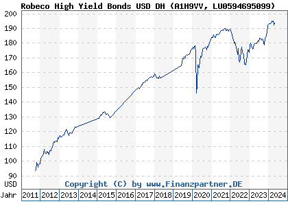 Chart: Robeco High Yield Bonds USD DH (A1H9VV LU0594695099)