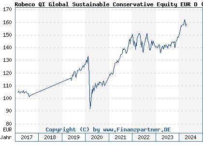 Chart: Robeco QI Global Sustainable Conservative Equity EUR D (A2DJLX LU1520981892)