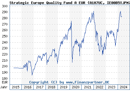 Chart: Strategic Europe Quality A Fund EUR (A1H7UC IE00B5VJPM77)