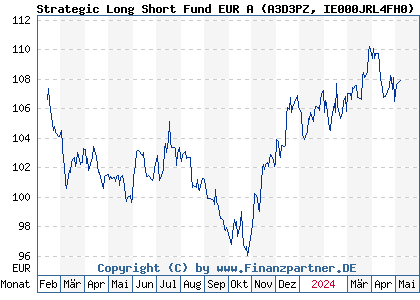 Chart: Strategic Long Short Fund EUR A (A3D3PZ IE000JRL4FH0)