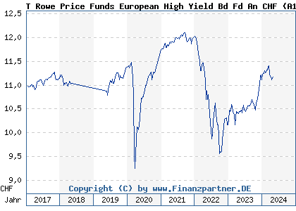 Chart: T Rowe Price Funds European High Yield Bd Fd An CHF (A14Y6E LU1283501010)
