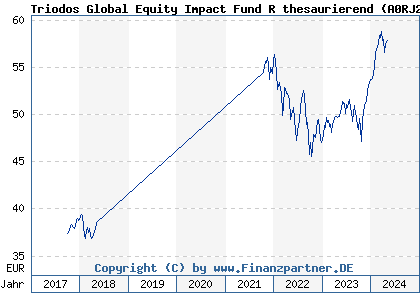 Chart: Triodos Global Equity Impact Fund R thesaurierend (A0RJ27 LU0278271951)