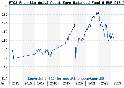 Chart: FTGS Franklin Multi Asset Euro Balanced Fund A EUR DIS A (A12A9E IE00BQQPSK63)