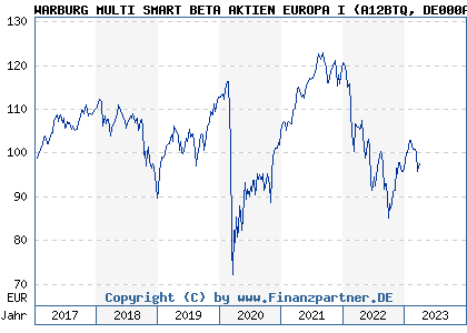 Chart: WARBURG MULTI SMART BETA AKTIEN EUROPA I (A12BTQ DE000A12BTQ4)