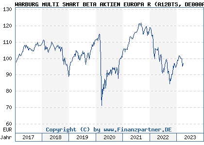 Chart: WARBURG MULTI SMART BETA AKTIEN EUROPA R (A12BTS DE000A12BTS0)